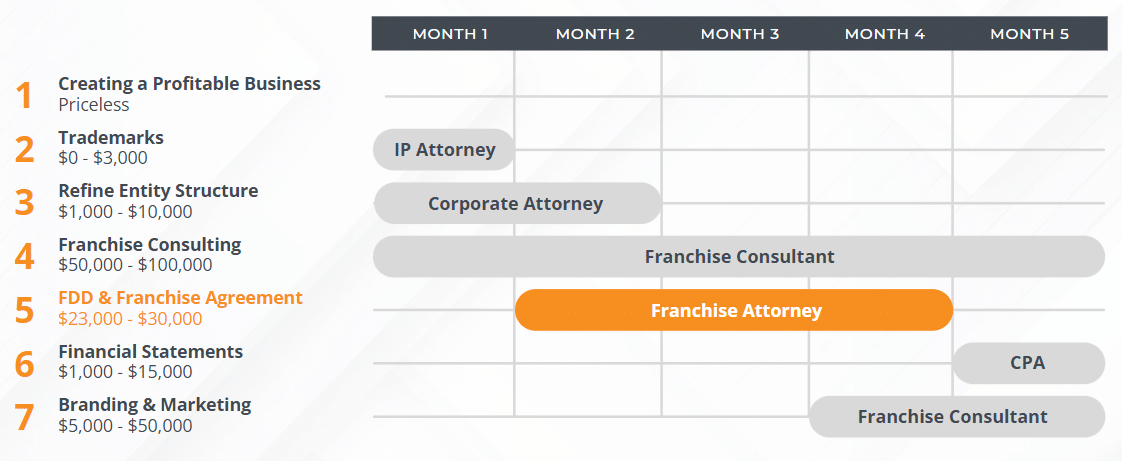 Steps for Launching a Franchise